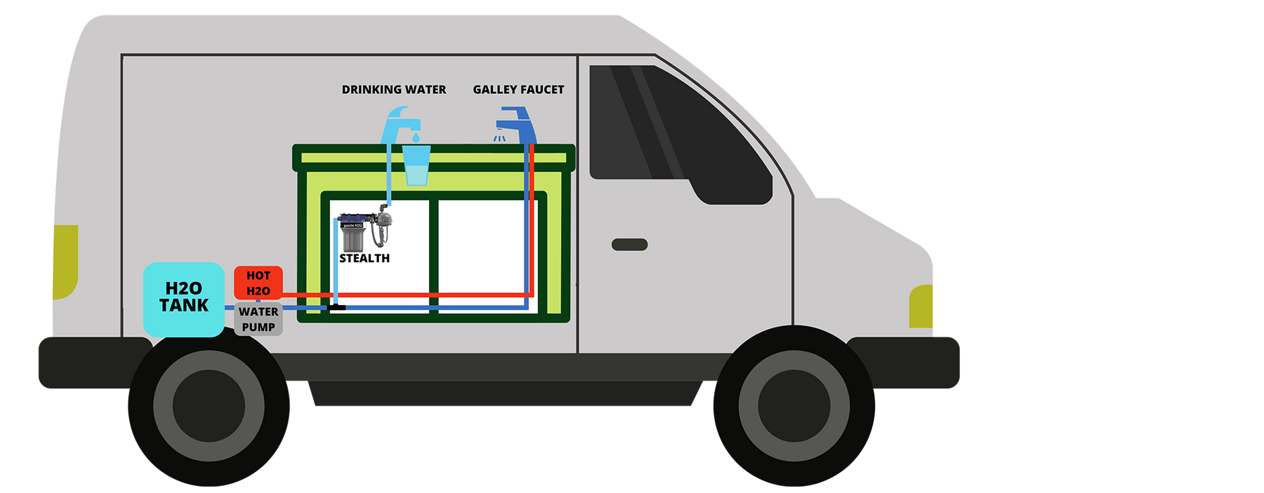 The Stealth is a built in water filter and purifier that works on campers, RVs, vans, and boats